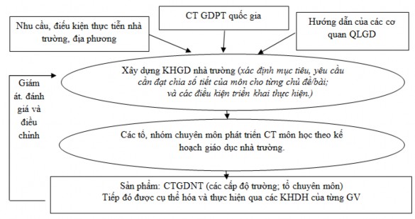 Hình 3 3 Sơ đồ mô tả quy trình phát triển chương trình giáo dục nhà trường 3