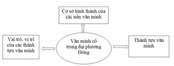 Ở mỗi vấn đề GV tiếp tục hướng dẫn HS vẽ sơ đồ tư duy để tìm ra các 1