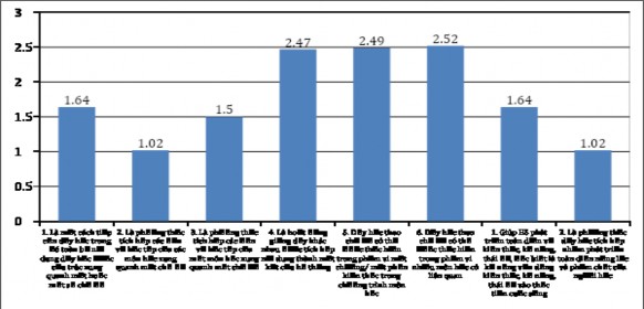 Biểu đồ 2 1 Nhận thức của CBQL và GV về tổ chức DH chủ đề LS Căn cứ vào 1