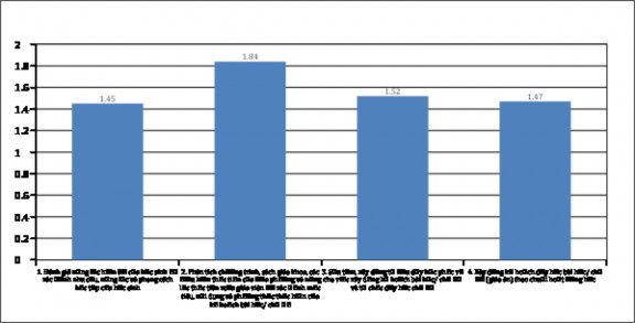 Biểu đồ 2 2 Thực trạng các hoạt động chuẩn bị xây dựng kế hoạch dạy 2