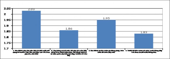 Biểu đồ 2 3 Thực trạng triển khai quy trình xây dựng kế hoạch bài dạy Kết 3