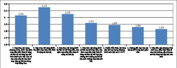Biểu đồ 2 4 Xác định mục tiêu nội dung của kế hoạch dạy học chủ đề 4