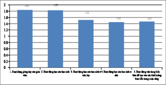 Biểu đồ 2 5 Mục tiêu hướng tới của giáo viên khi lựa chọn hoạt động 5