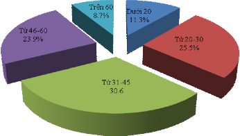 Hình 2 5 Phân bố đối tượng khảo sát theo độ tuổi Từ bảng trên cho thấy 3