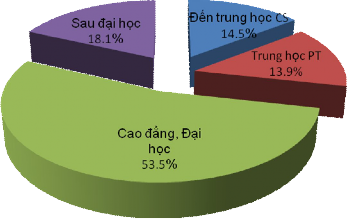 Hình 2 6 Phân bố đối tượng khảo sát theo trình độ học vấn Trình độ học 4