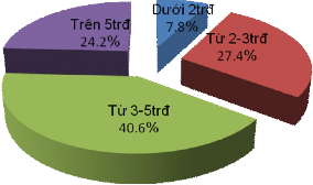 Hình 2 7 Phân bố đối tượng khảo sát theo thu nhập Kết quả khảo sát thu 5