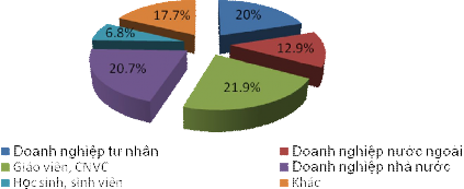 Hình 2 8 Phân bố đối tượng theo nơi công tác Nơi làm việc của khách hàng 1