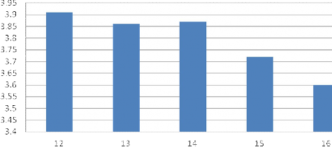 Hình 2 11 Đánh giá của khách hàng về sự bảo đảm Qua ý kiến đánh giá của 4