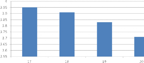Hình 2 14 Đánh giá của khách hàng về sự cảm thông thấu hiểu Qua ý kiến 3