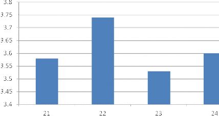 Hình 2 15 Đánh giá của khách hàng về yếu tố hữu hình Điểm cao nhất khách 1