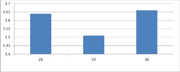 Hình 2 17 Đánh giá sự hài lòng của khách hàng đối với dịch vụ ATM Qua đánh 3