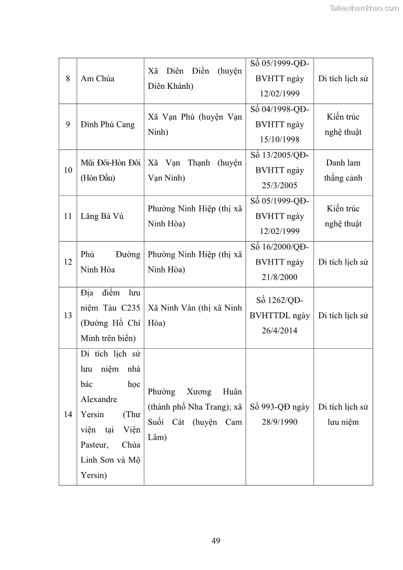 Luận văn thạc sĩ du lịch Nghiên cứu phát triển du lịch văn hóa Chăm ở Khánh Hòa - 5 Trang 59