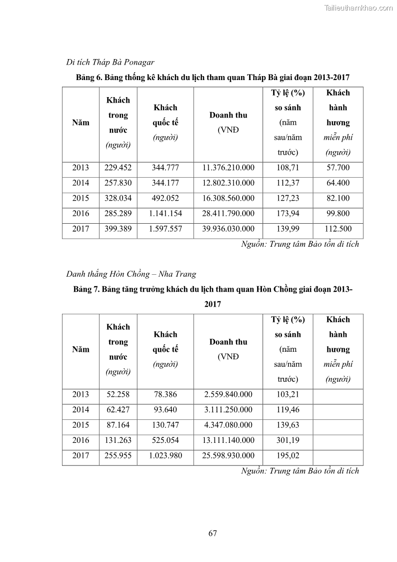 Luận văn thạc sĩ du lịch Nghiên cứu phát triển du lịch văn hóa Chăm ở Khánh Hòa - 7 Trang 77