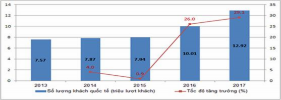 Biểu 2 Lượt khách Quốc tế đến Khánh Hòa giai đoạn 2010 2019 Nguồn Sở Du 1