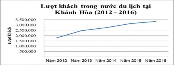 Biểu 3 Lượt khách trong nước đến Nha Trang Khánh Hòa 2012 2016 Nguồn Sở Du 2