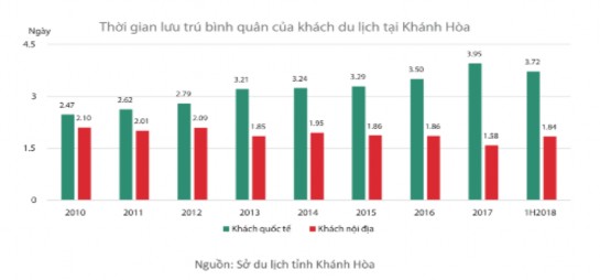 Công suất sử dụng phòng tại Khánh Hòa luôn đạt mức cao công suất tháng 3
