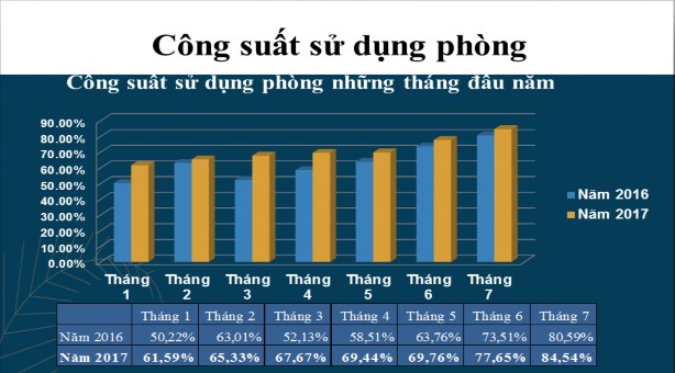 Biểu 5 Công suất sử dụng phòng tại Khánh Hòa Nguồn Sở Du Lịch Khánh Hòa 4