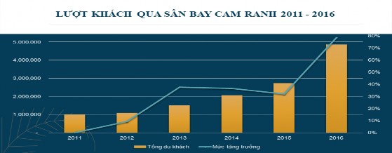 Nguồn Sở Du Lịch Khánh Hòa Đến năm 2017 lượng hành khách thông qua cảng 1