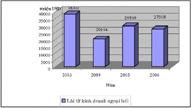 Nguồn 6 Trong thời điểm đó Eximbank mới chỉ thực hiện chủ yếu là các giao 5