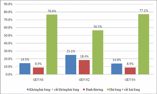 3 3 5 Phân tích sự hài lòng chung Kết quả điều tra ở bảng 3 13 và biểu đồ 5