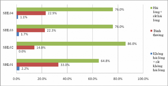 Số lượng 3 92 2 0 41 0 136 0 1 1 22 9 76 0 Biểu đồ 3 15 Tỷ trọng sự hài lòng 6
