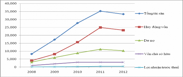 Nguồn Tổng hợp từ báo cáo thường niên năm 2008 – 2012 của GP Bank 2 3 2 1