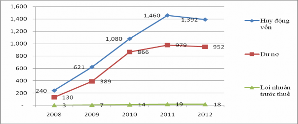 Nguồn Tổng hợp từ báo cáo hoạt động kinh doanh năm 2008 – 2012 của GP Bank 2