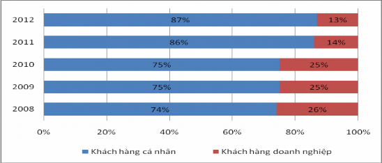 Nguồn Tổng hợp từ báo cáo hoạt động kinh doanh năm 2008 – 2012 của GP Bank 3