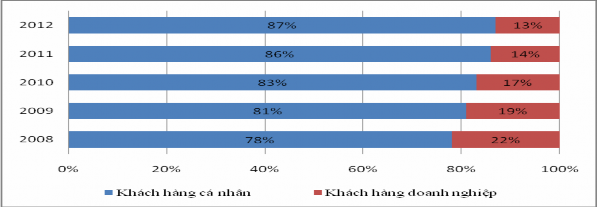 Nguồn Tổng hợp từ báo cáo hoạt động kinh doanh năm 2008 – 2012 của GP Bank 4