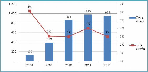 Nguồn Tổng hợp từ báo cáo hoạt động kinh doanh năm 2008 – 2012 của GP Bank 5