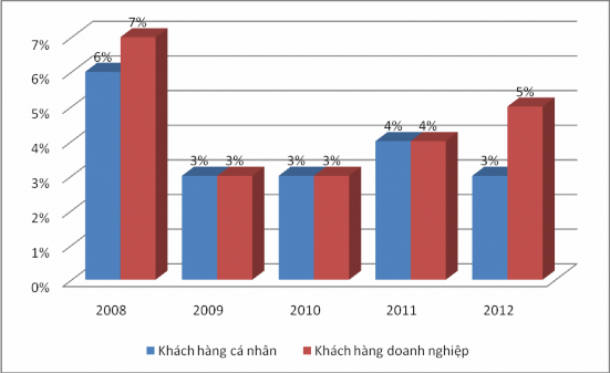 Nguồn Tổng hợp từ báo cáo hoạt động kinh doanh năm 2008 – 2012 của GP Bank 1
