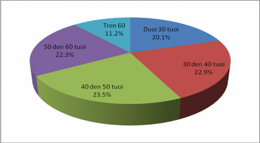 3 2 2 Phân tích mẫu theo giới tính Tỷ trọng khách hàng theo giới tính giúp NH 2