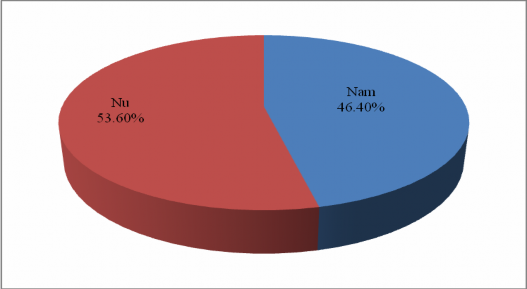 3 2 3 Phân tích mẫu theo nghề nghiệp Nghề nghiệp là yếu tố quan trọng quyết 3