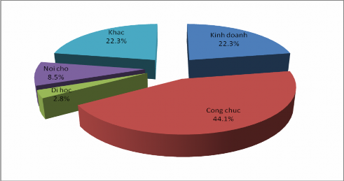 3 2 4 Phân tích mẫu theo thu nhập Thu nhập của khách hàng có vai trò quan trọng 4