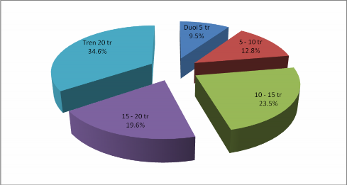 3 2 5 Phân tích mẫu theo kênh Kênh là cách thức khách hàng tiếp cận để sử 5