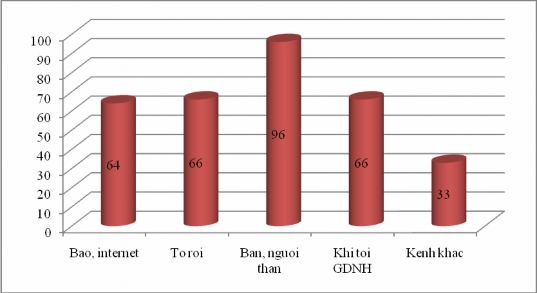 3 2 6 Phân tích mẫu theo thời gian sử dụng dịch vụ cho vay Thời gian sử dụng 6