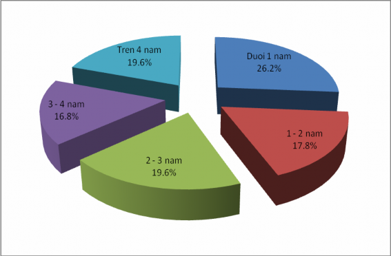 3 2 7 Phân tích mẫu theo dịch vụ đang sử dụng Cơ cấu khách hàng sử dụng 1