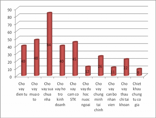 3 3 Phân tích sự hài lòng của khách hàng đối với dịch vụ cho vay của NH 3 3 1 2