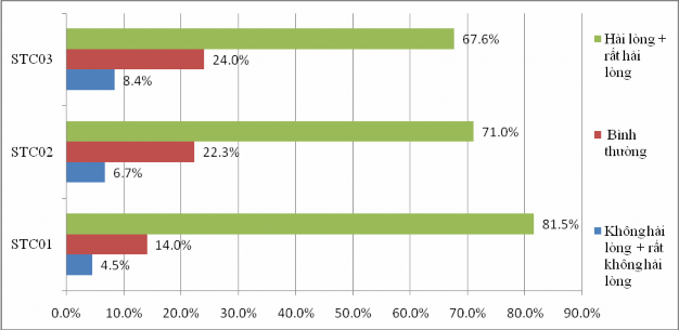 b Sự hài lòng của khách hàng đối với sự phản hồi Trong 4 thang đo sự phản 3