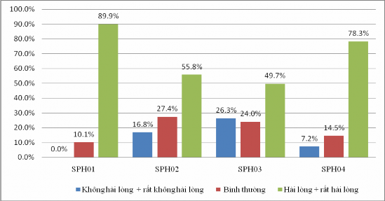 c Sự hài lòng của khách hàng đối với sự hữu hình Thống kê thang đo sự 4