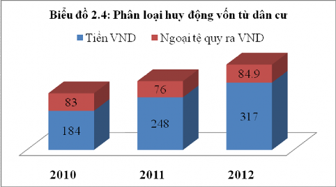 Về kỳ hạn gửi của các khoản huy động vốn từ dân cư ta thấy tỷ trọng 2