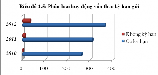 Một điểm đặc biệt của cơ cấu tiền gửi theo biểu đồ 2 3 trên là khoản 3
