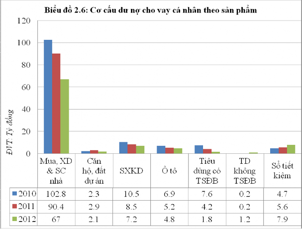 Tiếp theo là cơ cấu dư nợ cho vay cá nhân của MB Vũng Tàu Do các chính sách 4