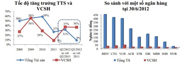  Tăng trưởng lợi nhuận trước thuế và tổng thu nhập Tốc độ tăng trưởng 5