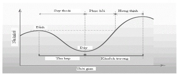 Hìn 1 1 C u kỳ nền kin tế Nguồn Wikipedia org Thay đổi cấu trúc nền kinh 1