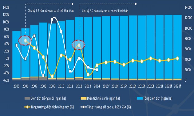 Biểu đồ 3 2 Mối li n ệ iữa tăn trưởn diện t c cao su và tăn trưởn iá cao su 1