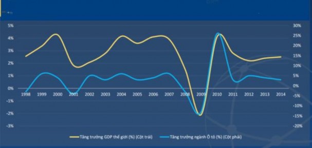 Biểu đồ 3 6 Tươn quan iữa tăn trưởn n àn ô tô và tăn trưởn GDP t ế iới 1