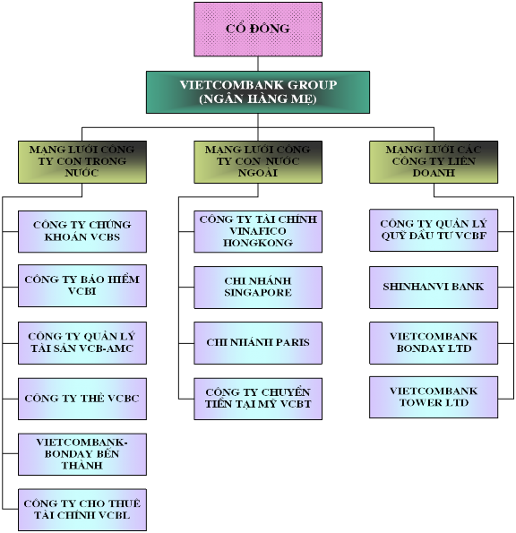Sơ đồ 3 1 Mô hình TĐTC NH đa năng NHNTVN theo kiểu Công ty mẹ con Trong mô hình 1