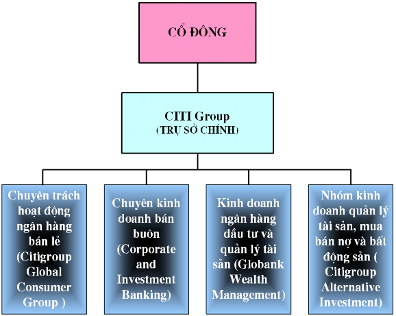 Sơ đồ 1 4 Mô hình hoạt động của Citigroup Nguồn www citigroup com TĐTC NH 1