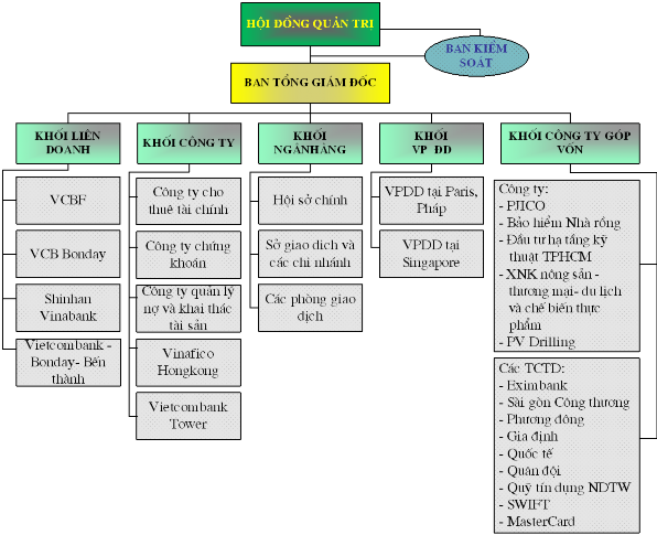 Sơ đồ 2 2 Mô hình tổ chức theo khối công ty của NHNTVN Nguồn Ngân hàng 2